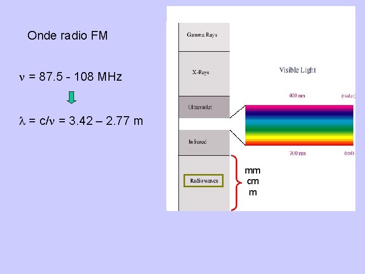 Onde radio FM = 87. 5 - 108 MHz l = c/ = 3.