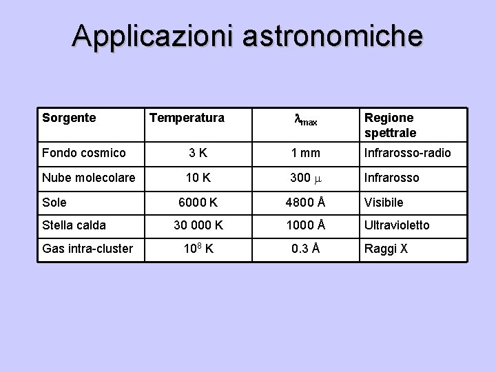 Applicazioni astronomiche Sorgente Temperatura lmax Regione spettrale Fondo cosmico 3 K 1 mm Infrarosso-radio