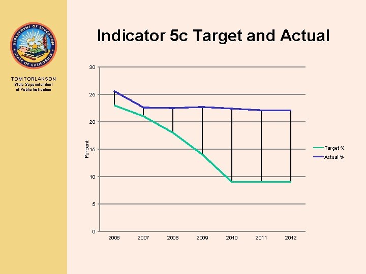 Indicator 5 c Target and Actual 30 TOM TORLAKSON State Superintendent of Public Instruction