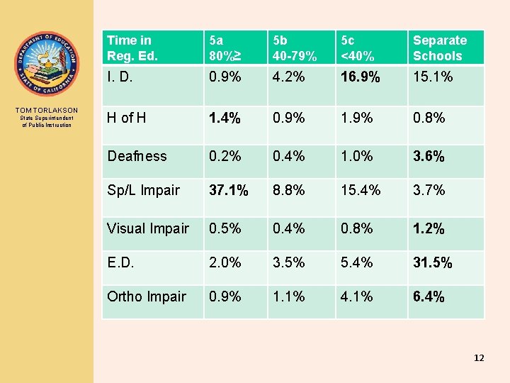 TOM TORLAKSON State Superintendent of Public Instruction Time in Reg. Ed. 5 a 80%≥