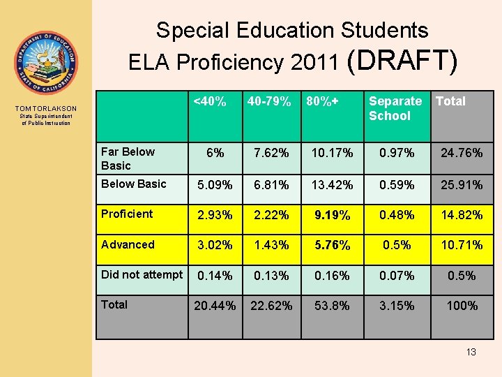 Special Education Students ELA Proficiency 2011 (DRAFT) <40% 40 -79% 6% 7. 62% 10.