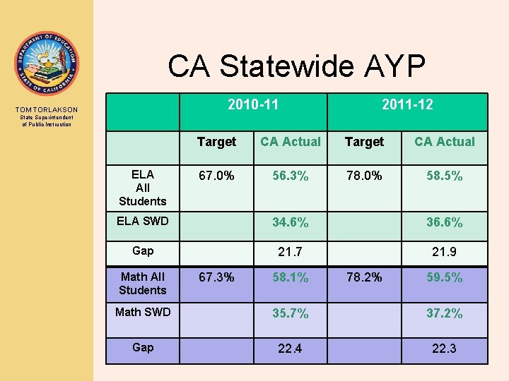 CA Statewide AYP 2010 -11 TOM TORLAKSON 2011 -12 State Superintendent of Public Instruction