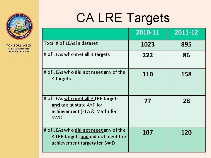 CA LRE Targets TOM TORLAKSON State Superintendent of Public Instruction 2010 -11 2011 -12