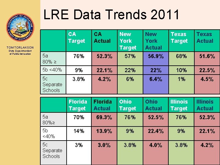 LRE Data Trends 2011 CA Target CA Actual New York Target New York Actual