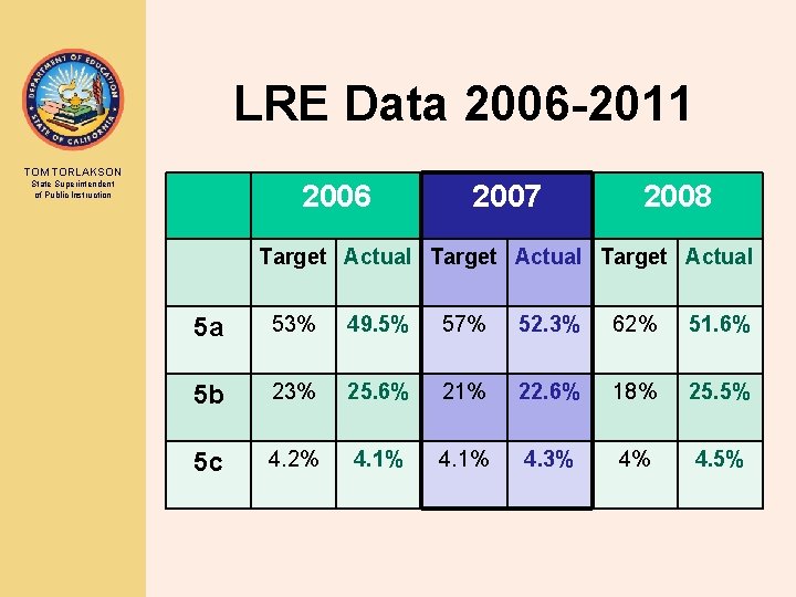 LRE Data 2006 -2011 TOM TORLAKSON 2006 State Superintendent of Public Instruction 2007 2008