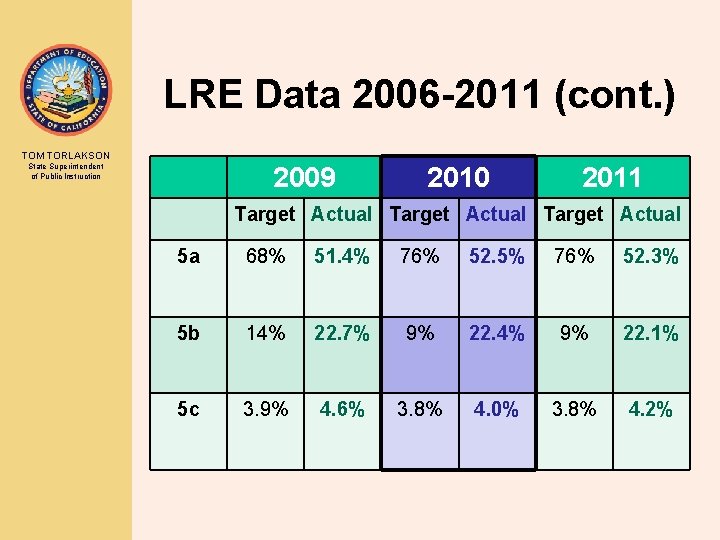 LRE Data 2006 -2011 (cont. ) TOM TORLAKSON 2009 State Superintendent of Public Instruction