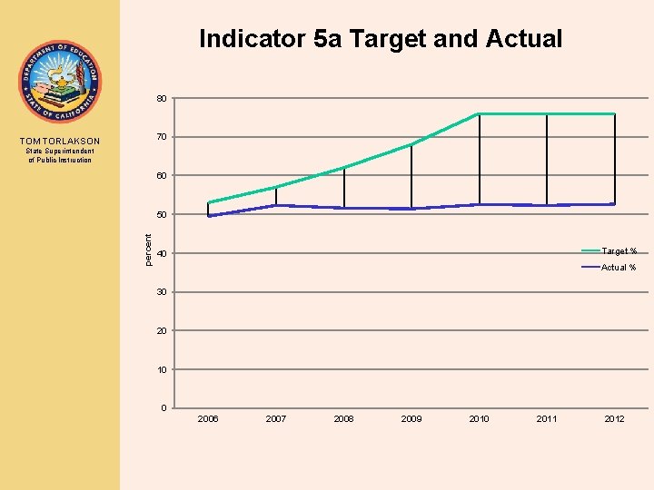 Indicator 5 a Target and Actual 80 70 TOM TORLAKSON State Superintendent of Public