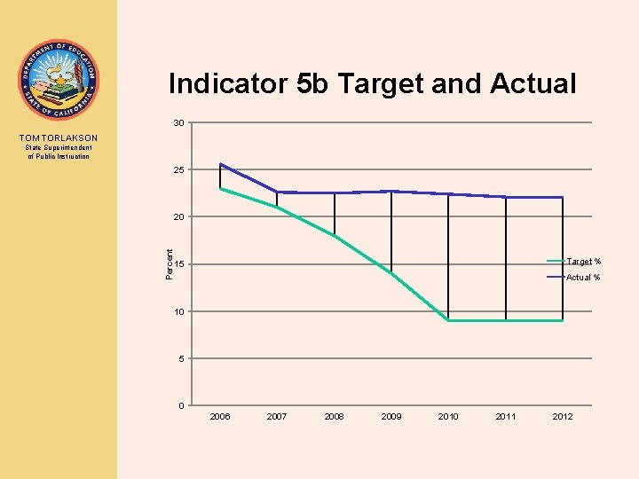 Indicator 5 b Target and Actual 30 TOM TORLAKSON State Superintendent of Public Instruction