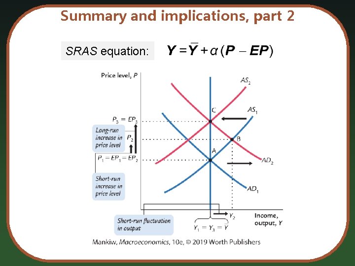 Summary and implications, part 2 SRAS equation: 