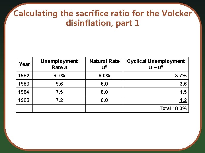Calculating the sacrifice ratio for the Volcker disinflation, part 1 Year Unemployment Rate u