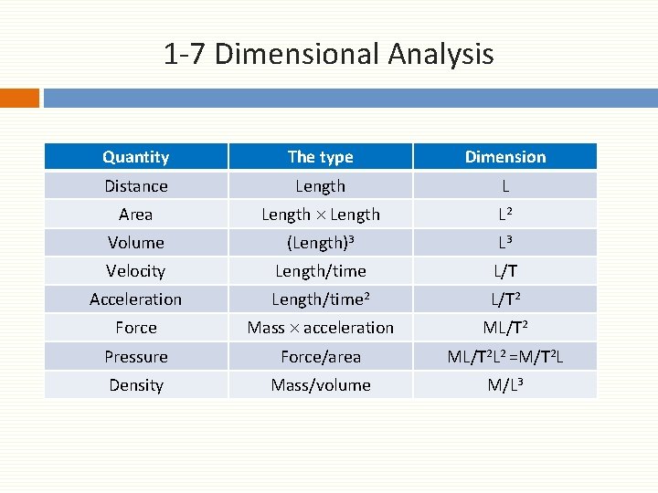 1 -7 Dimensional Analysis Quantity The type Dimension Distance Length L Area Length L