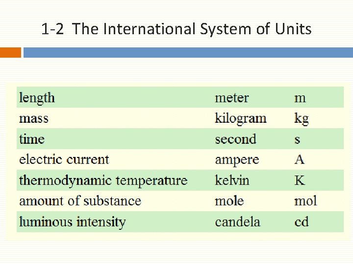 1 -2 The International System of Units 