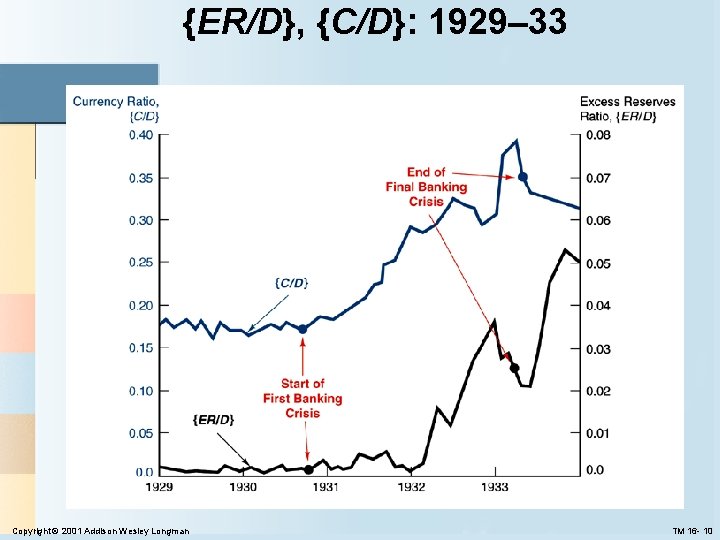 {ER/D}, {C/D}: 1929– 33 Copyright © 2001 Addison Wesley Longman TM 16 - 10