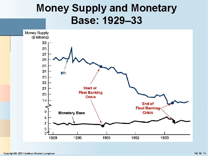 Money Supply and Monetary Base: 1929– 33 Copyright © 2001 Addison Wesley Longman TM