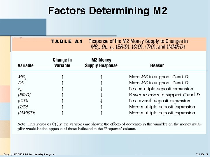 Factors Determining M 2 Copyright © 2001 Addison Wesley Longman TM 16 - 13