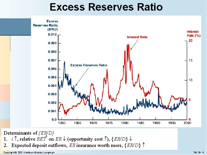 Excess Reserves Ratio Determinants of {ER/D} e 1. i , relative RET on ER