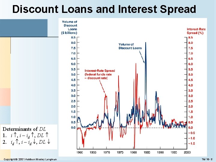 Discount Loans and Interest Spread Determinants of DL 1. i , i – id