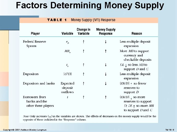 Factors Determining Money Supply Copyright © 2001 Addison Wesley Longman TM 16 - 6