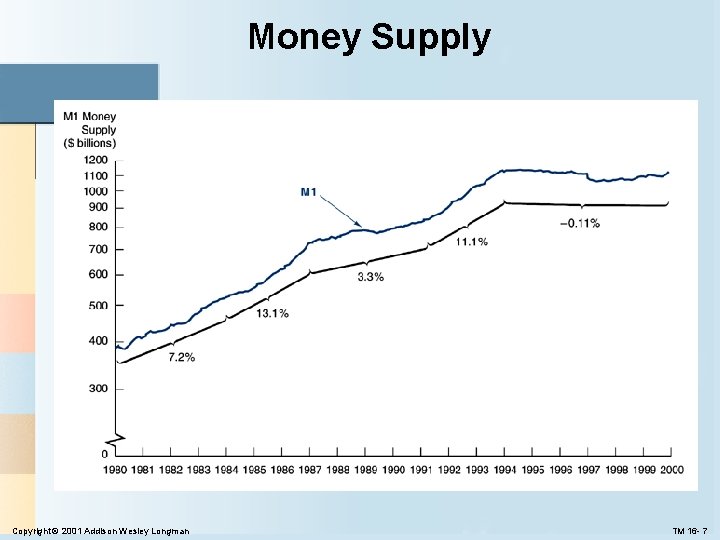 Money Supply Copyright © 2001 Addison Wesley Longman TM 16 - 7 