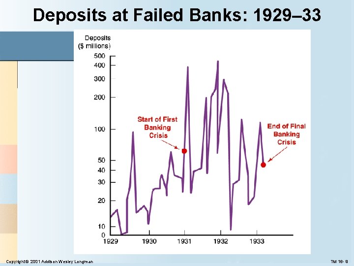 Deposits at Failed Banks: 1929– 33 Copyright © 2001 Addison Wesley Longman TM 16