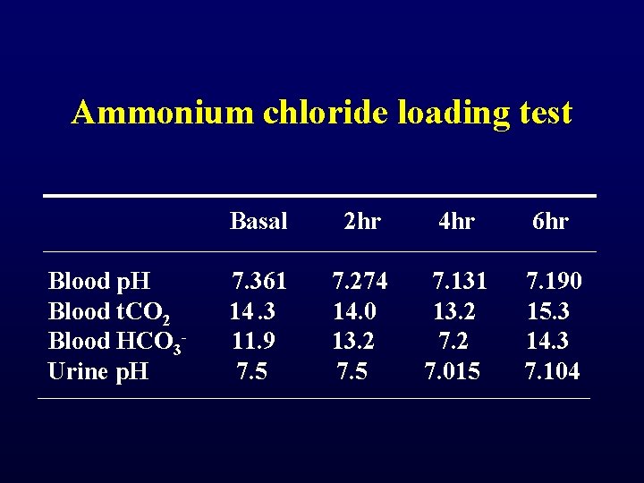 Ammonium chloride loading test Blood p. H Blood t. CO 2 Blood HCO 3 Ammonium chloride loading test Blood p. H Blood t. CO 2 Blood HCO 3