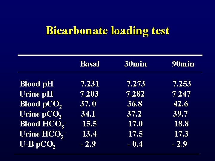 Bicarbonate loading test Blood p. H Urine p. H Blood p. CO 2 Urine Bicarbonate loading test Blood p. H Urine p. H Blood p. CO 2 Urine
