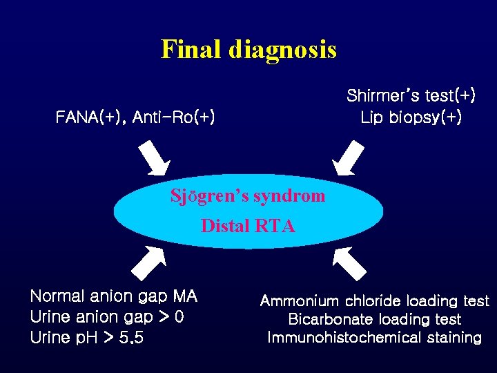 Final diagnosis Shirmer’s test(+) Lip biopsy(+) FANA(+), Anti-Ro(+) SjÖgren’s syndrom Distal RTA Normal anion Final diagnosis Shirmer’s test(+) Lip biopsy(+) FANA(+), Anti-Ro(+) SjÖgren’s syndrom Distal RTA Normal anion