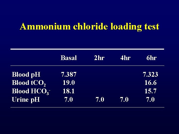 Ammonium chloride loading test Basal Blood p. H Blood t. CO 2 Blood HCO Ammonium chloride loading test Basal Blood p. H Blood t. CO 2 Blood HCO