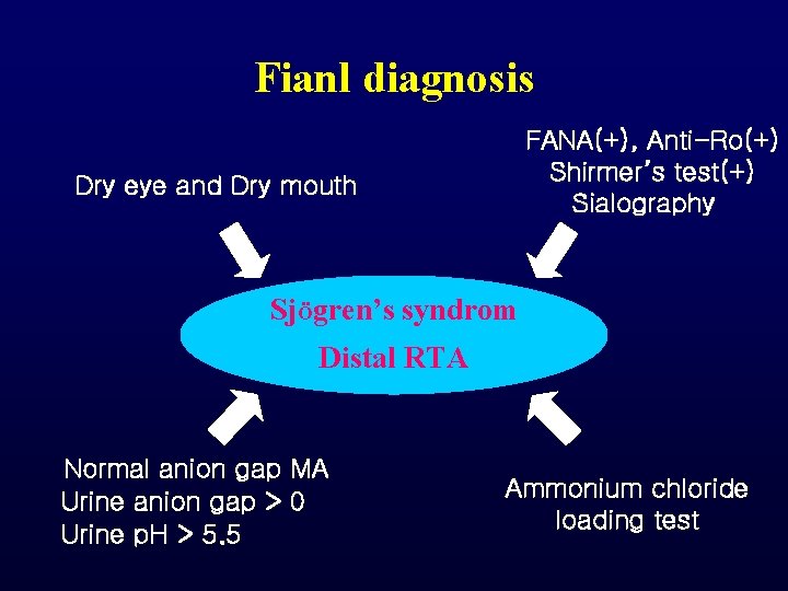 Fianl diagnosis FANA(+), Anti-Ro(+) Shirmer’s test(+) Sialography Dry eye and Dry mouth SjÖgren’s syndrom Fianl diagnosis FANA(+), Anti-Ro(+) Shirmer’s test(+) Sialography Dry eye and Dry mouth SjÖgren’s syndrom