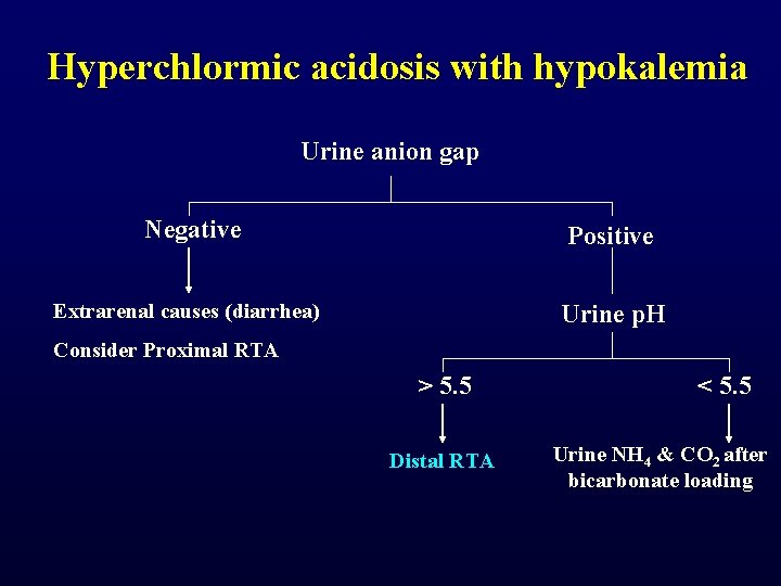 Hyperchlormic acidosis with hypokalemia Urine anion gap Negative Positive Extrarenal causes (diarrhea) Urine p. Hyperchlormic acidosis with hypokalemia Urine anion gap Negative Positive Extrarenal causes (diarrhea) Urine p.