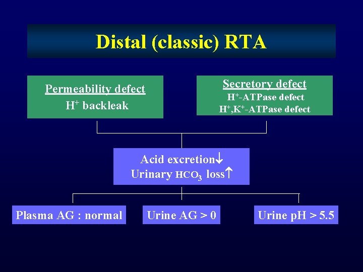 Distal (classic) RTA Secretory defect Permeability defect H+ backleak H+-ATPase defect H+, K+-ATPase defect Distal (classic) RTA Secretory defect Permeability defect H+ backleak H+-ATPase defect H+, K+-ATPase defect