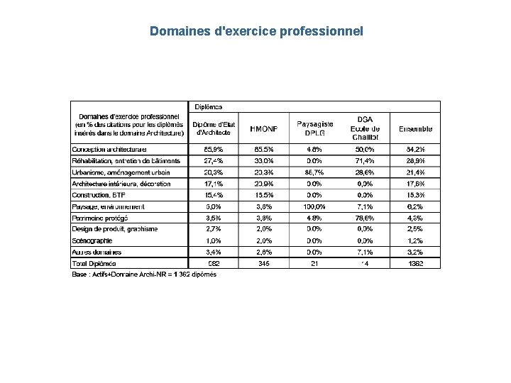 Domaines d'exercice professionnel 