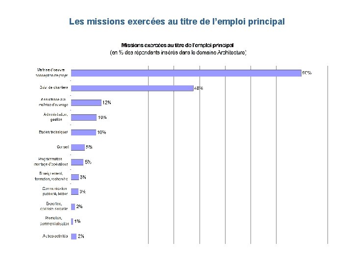 Les missions exercées au titre de l’emploi principal 