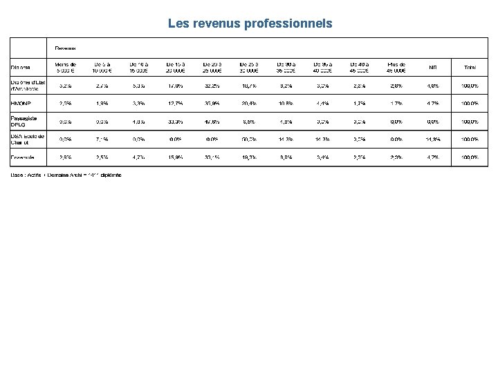 Les revenus professionnels 