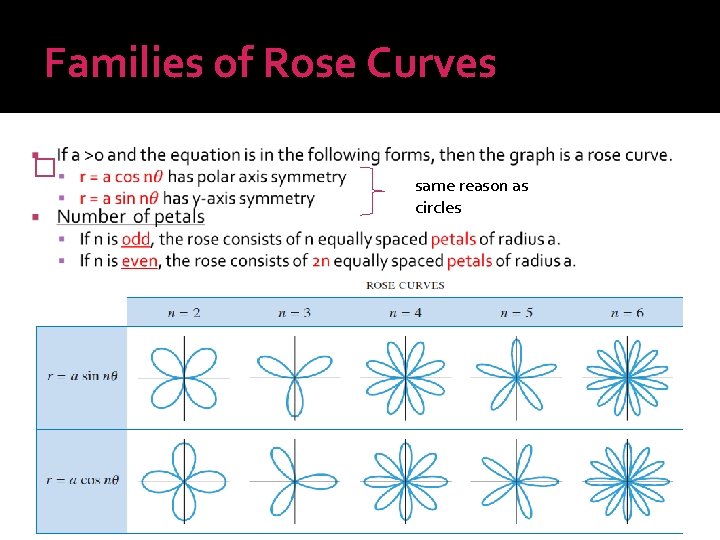 Families of Rose Curves � same reason as circles 
