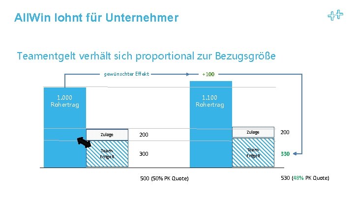 All. Win lohnt für Unternehmer Teamentgelt verhält sich proportional zur Bezugsgröße gewünschter Effekt 1.