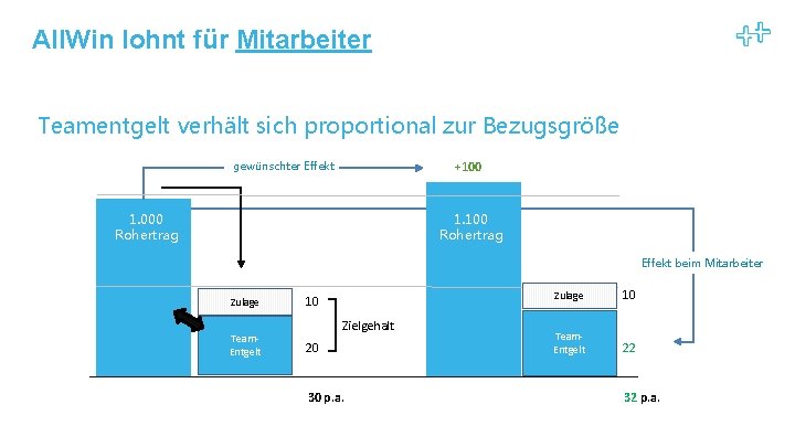 All. Win lohnt für Mitarbeiter Teamentgelt verhält sich proportional zur Bezugsgröße gewünschter Effekt +100