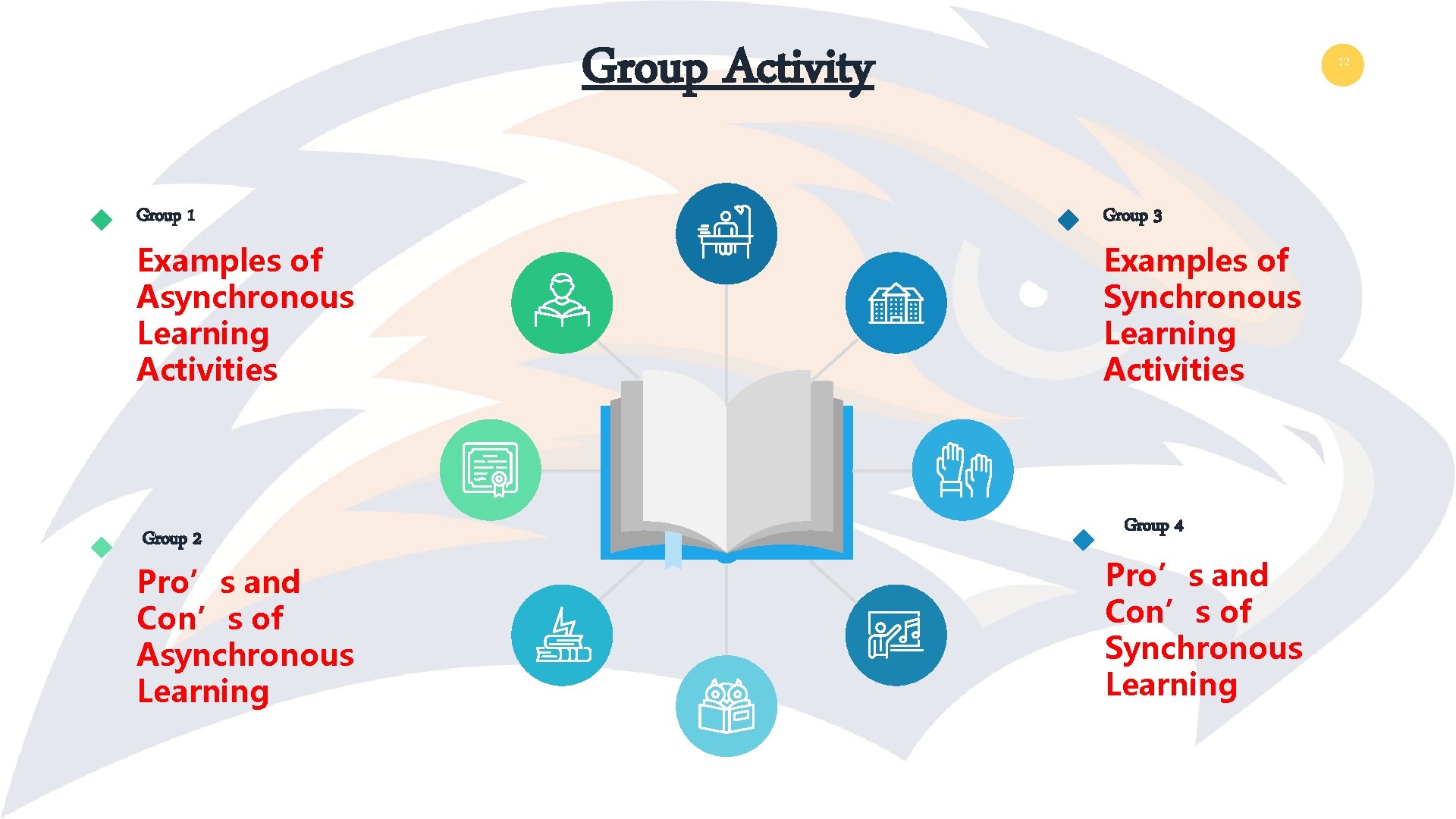Group Activity 12 Group 1 Group 3 Examples of Asynchronous Learning Activities Examples of