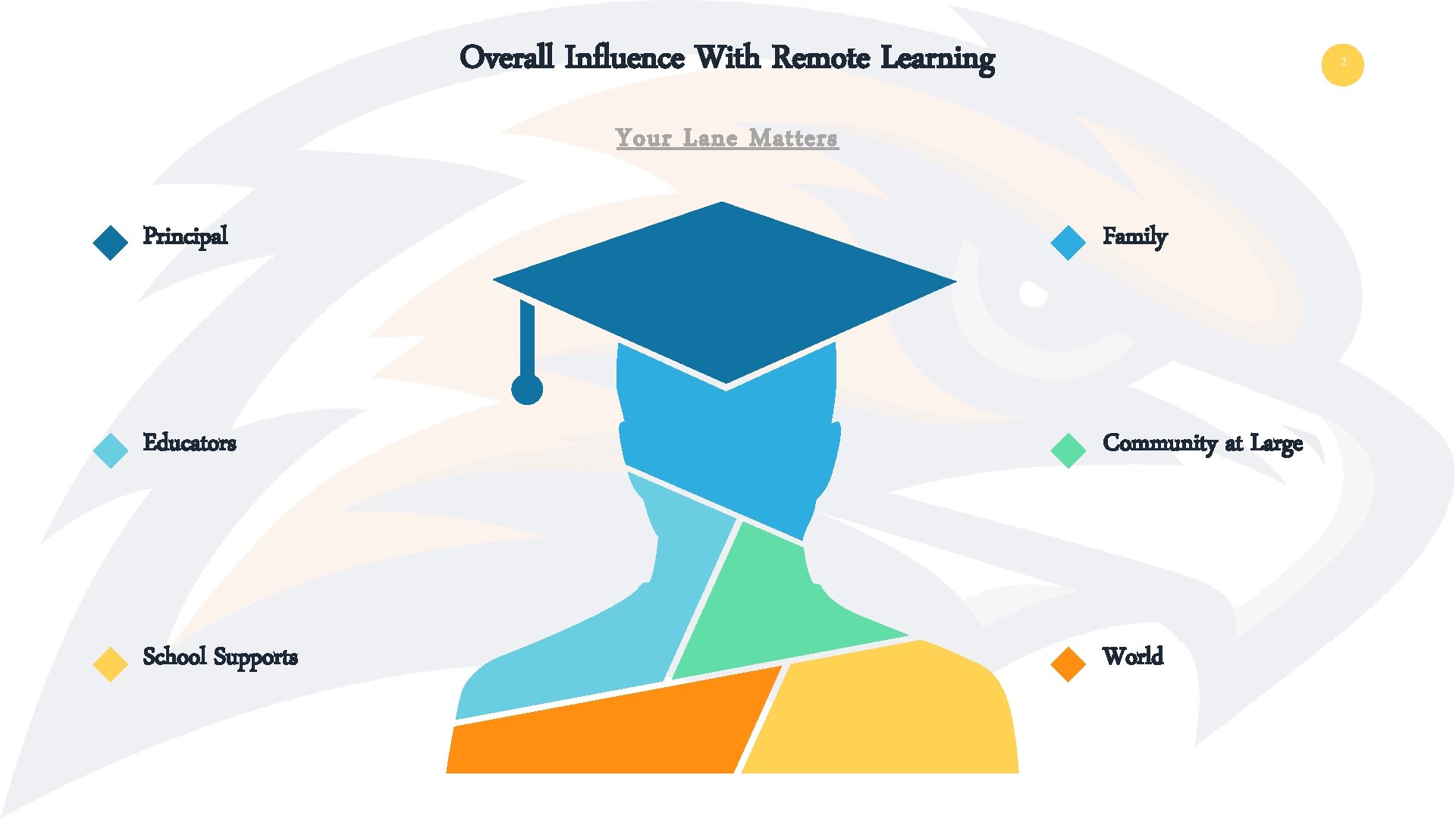 Overall Influence With Remote Learning 2 Your Lane Matters Principal Family Educators Community at