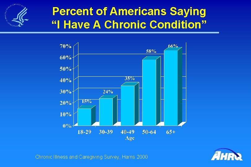 Percent of Americans Saying “I Have A Chronic Condition” Chronic Illness and Caregiving Survey,