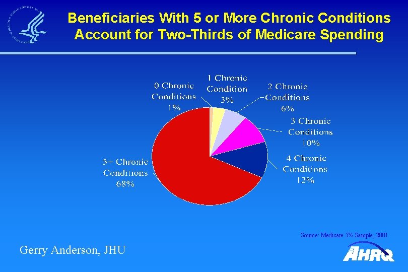 Beneficiaries With 5 or More Chronic Conditions Account for Two-Thirds of Medicare Spending Source: