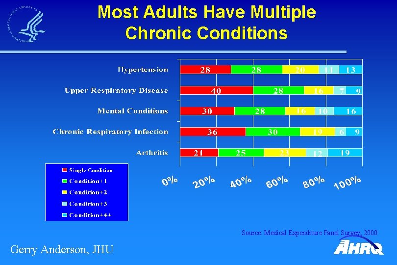 Most Adults Have Multiple Chronic Conditions Source: Medical Expenditure Panel Survey, 2000 Gerry Anderson,