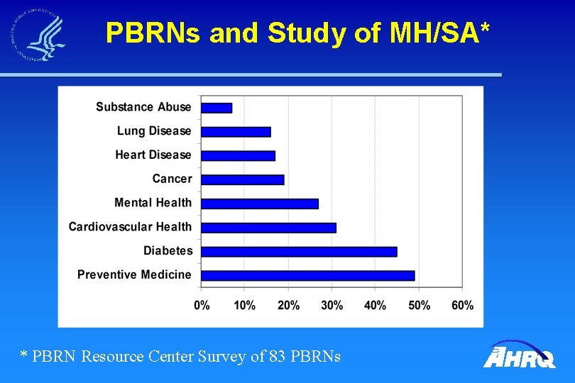 PBRNs and Study of MH/SA* * PBRN Resource Center Survey of 83 PBRNs 