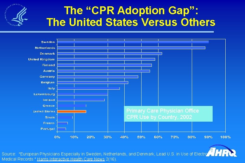 The “CPR Adoption Gap”: The United States Versus Others Primary Care Physician Office CPR