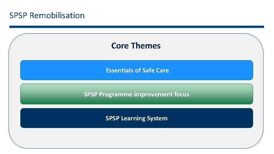 SPSP Remobilisation Core Themes Essentials of Safe Care SPSP Programme improvement focus SPSP Learning