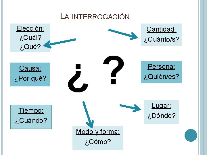 LA INTERROGACIÓN Elección: ¿Cuál? ¿Qué? Cantidad: ¿Cuánto/s? Causa: ¿Por qué? Persona: ¿Quién/es? Lugar: ¿Dónde? LA INTERROGACIÓN Elección: ¿Cuál? ¿Qué? Cantidad: ¿Cuánto/s? Causa: ¿Por qué? Persona: ¿Quién/es? Lugar: ¿Dónde?