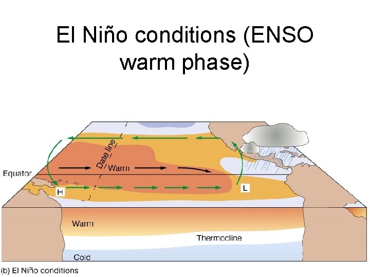 El Niño conditions (ENSO warm phase) 