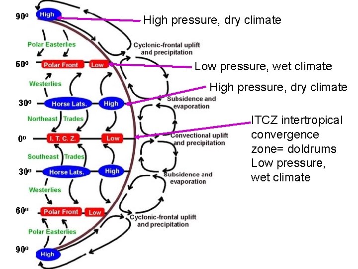 90 o 60 o High pressure, dry climate Low pressure, wet climate High pressure,