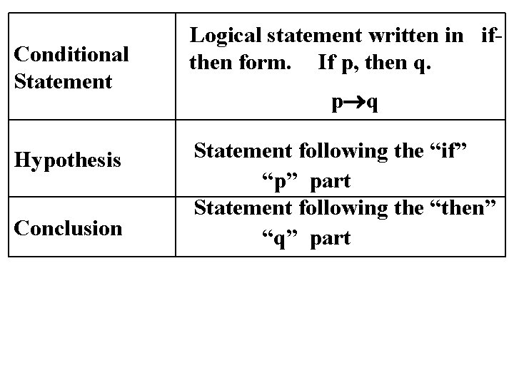 Conditional Statement Hypothesis Conclusion Logical statement written in ifthen form. If p, then q.
