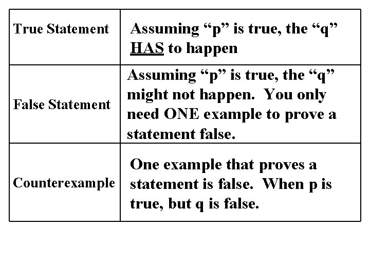 True Statement Assuming “p” is true, the “q” HAS to happen Assuming “p” is